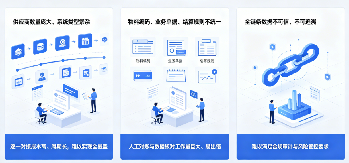 场景 1：核心企业无法支撑全链协同