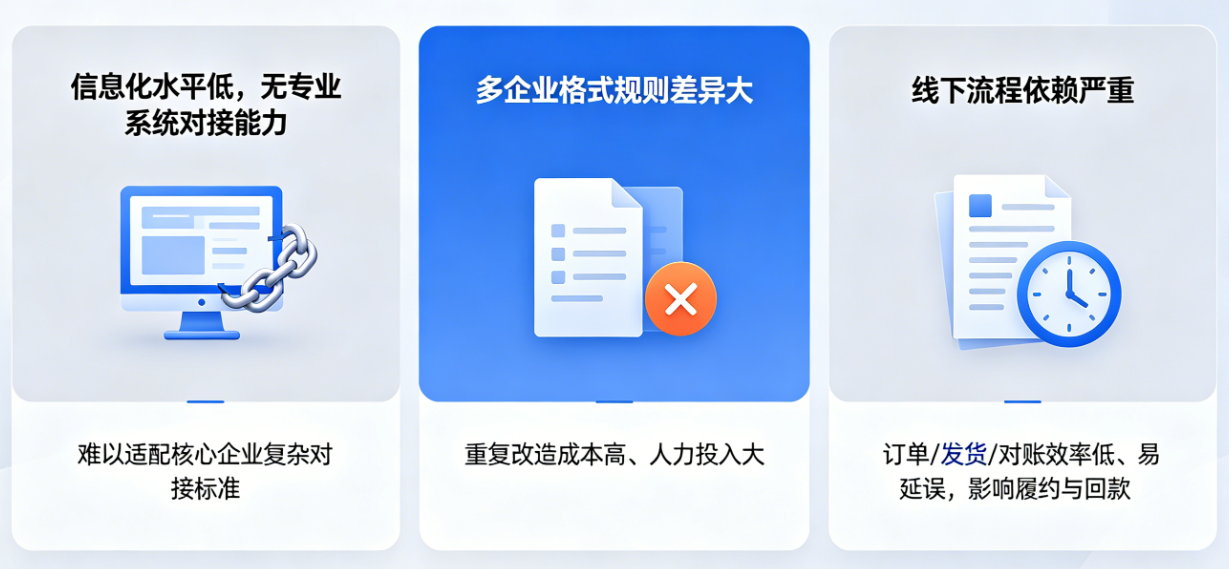 场景 2：中小供应商难以高效参与协同