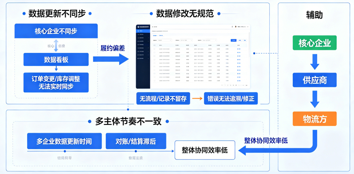 场景 4：供应链数据同步不及时、更新不精准